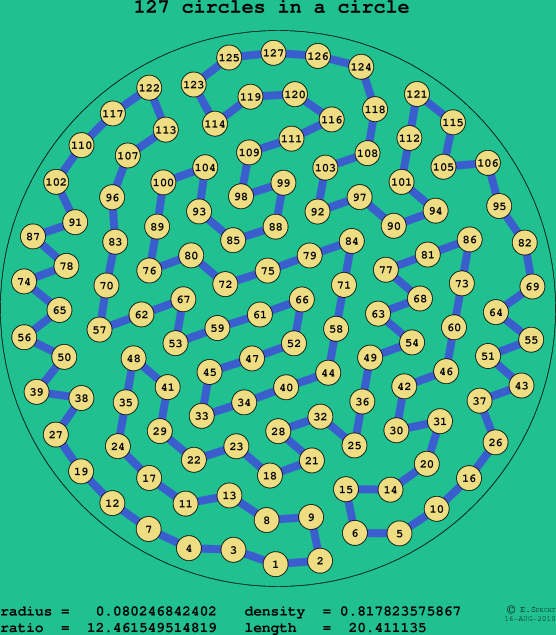 127 circles in a circle