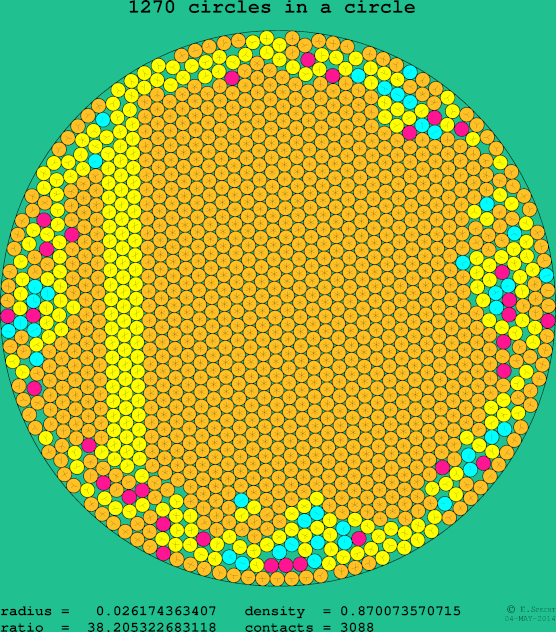 1270 circles in a circle