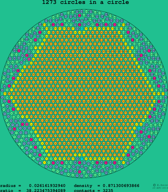 1273 circles in a circle