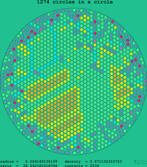 1274 circles in a circle