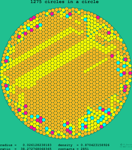 1275 circles in a circle