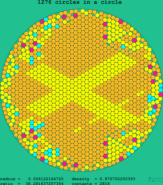 1276 circles in a circle