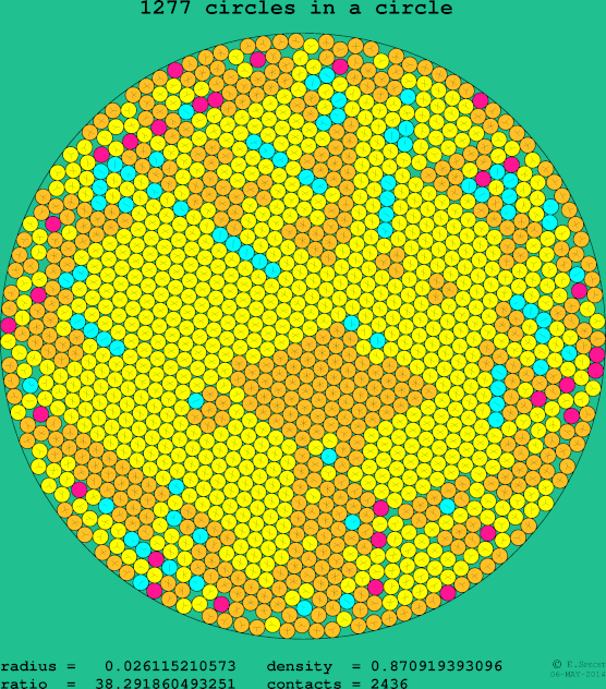 1277 circles in a circle