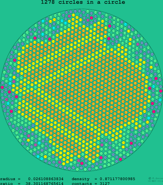 1278 circles in a circle