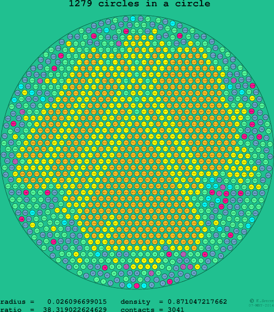 1279 circles in a circle