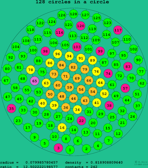 128 circles in a circle