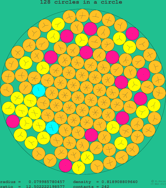 128 circles in a circle