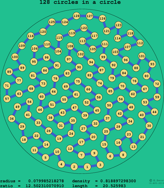 128 circles in a circle