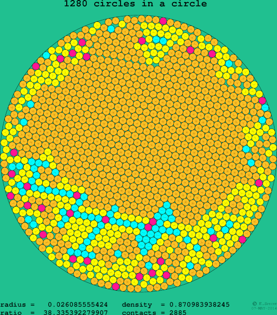 1280 circles in a circle