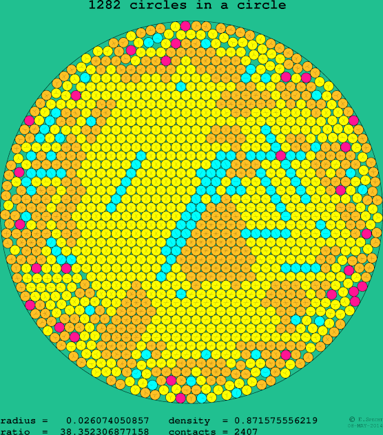 1282 circles in a circle