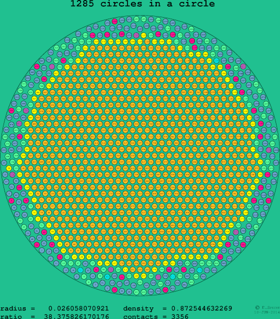 1285 circles in a circle