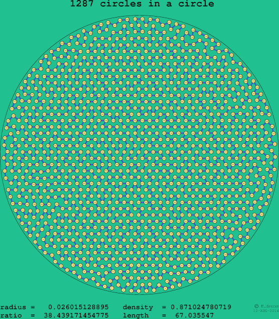 1287 circles in a circle