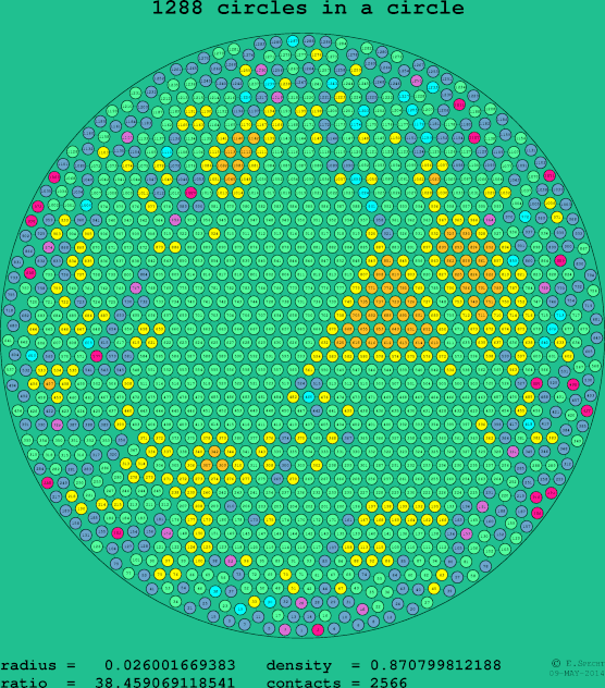 1288 circles in a circle