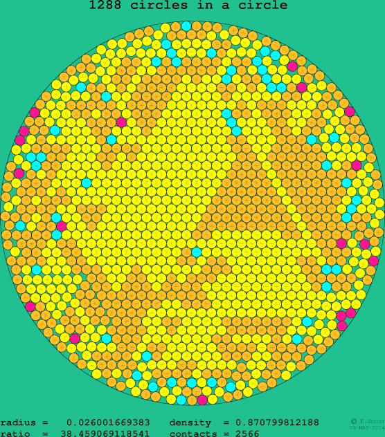 1288 circles in a circle