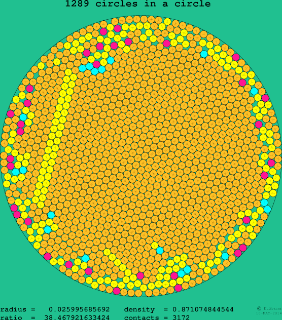 1289 circles in a circle