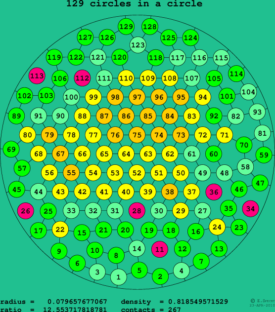 129 circles in a circle