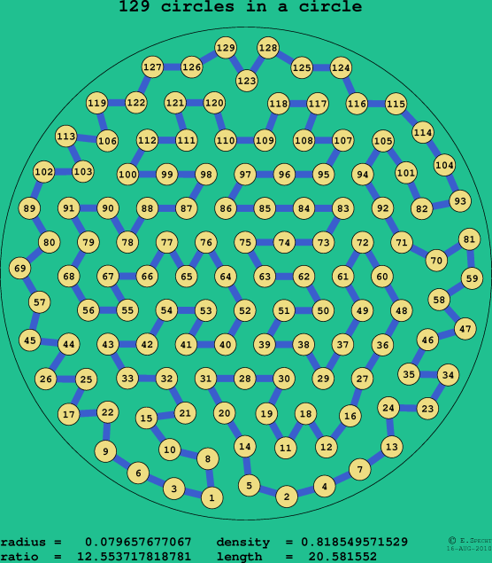 129 circles in a circle