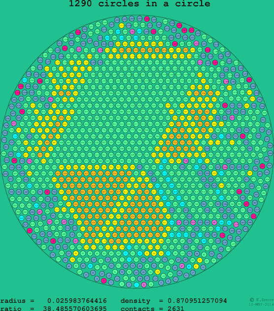 1290 circles in a circle