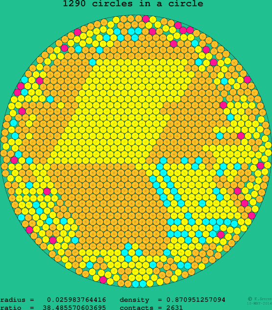 1290 circles in a circle