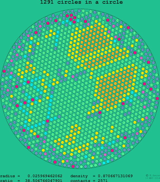 1291 circles in a circle