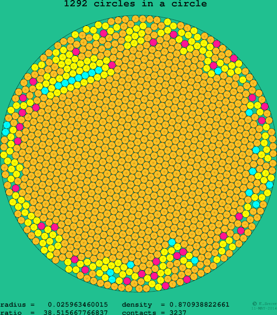 1292 circles in a circle