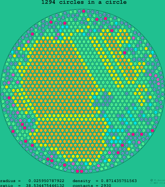 1294 circles in a circle