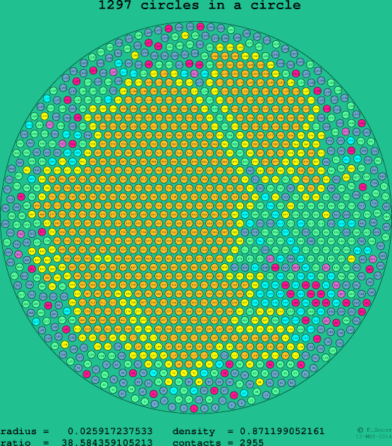 1297 circles in a circle