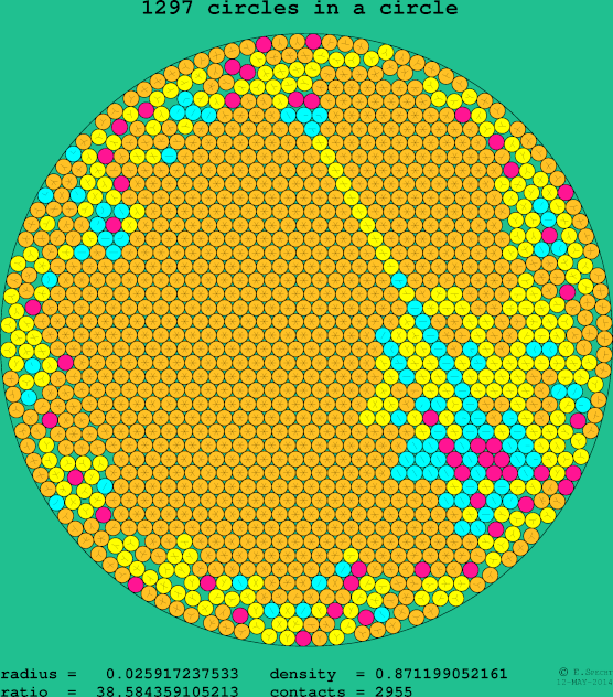 1297 circles in a circle