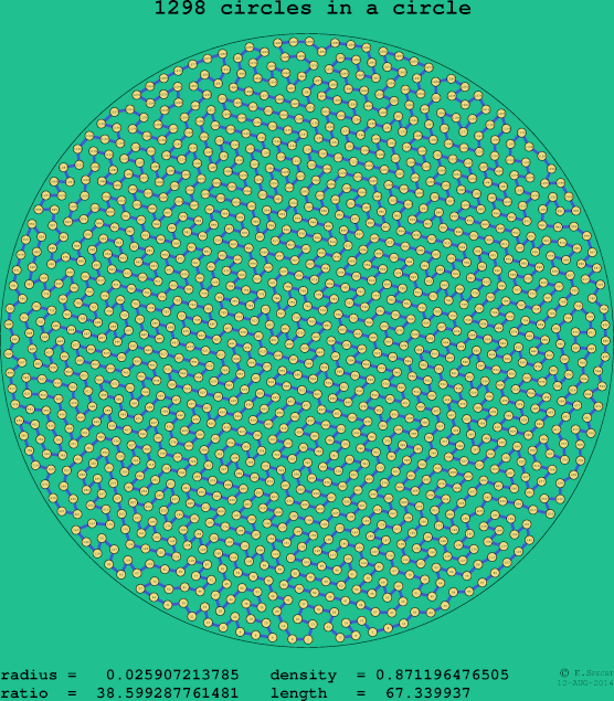 1298 circles in a circle