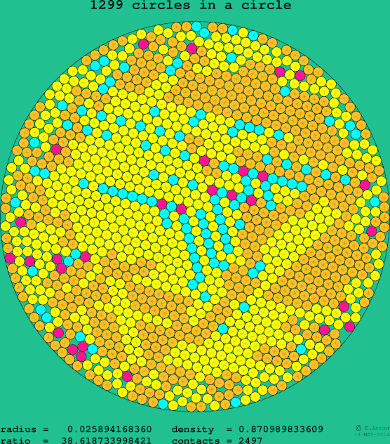 1299 circles in a circle