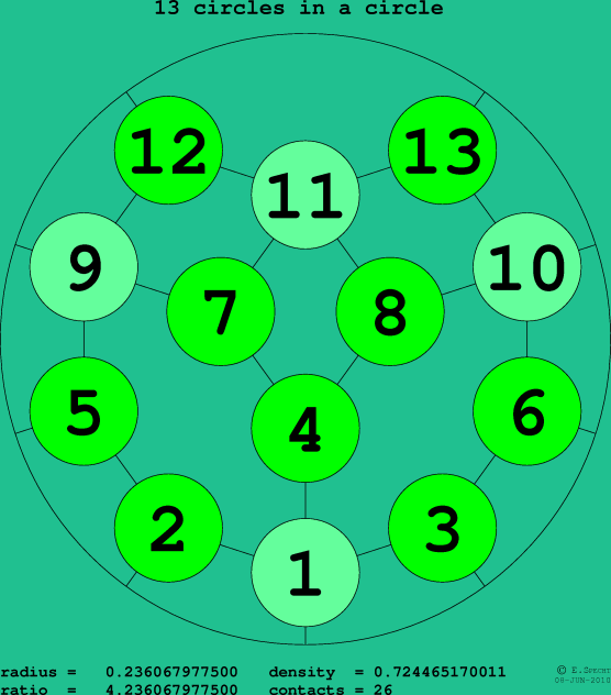 13 circles in a circle