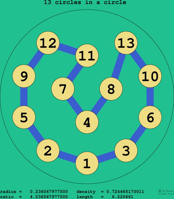 13 circles in a circle