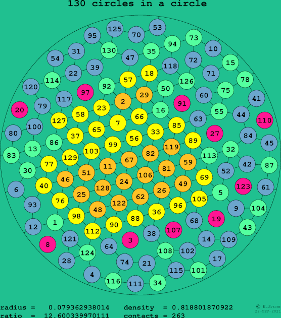 130 circles in a circle