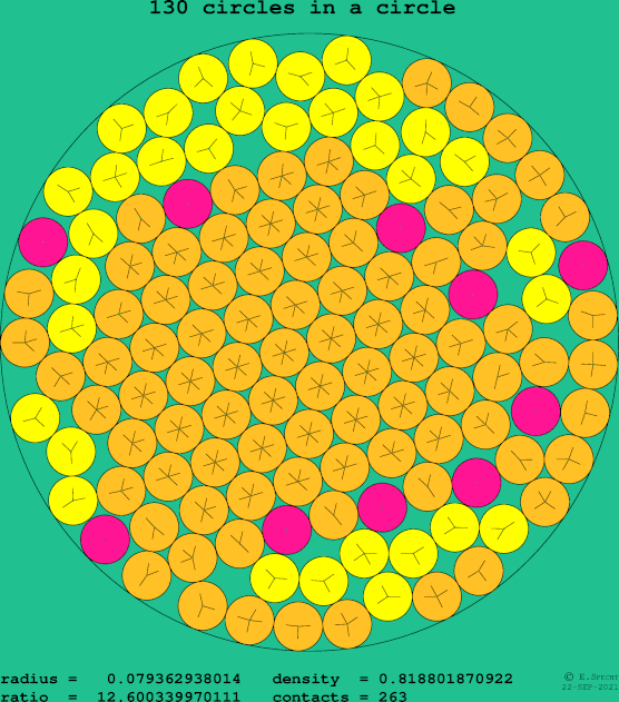 130 circles in a circle