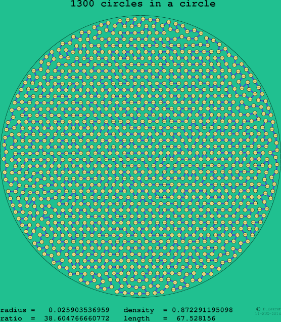 1300 circles in a circle