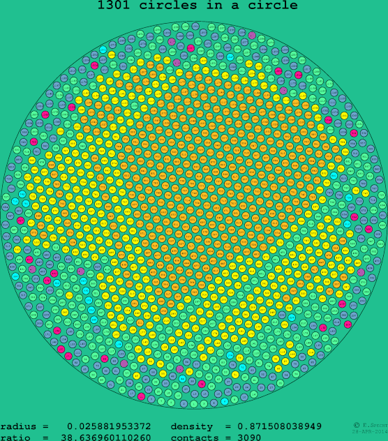 1301 circles in a circle