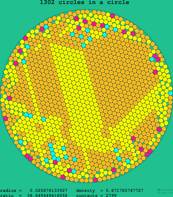 1302 circles in a circle