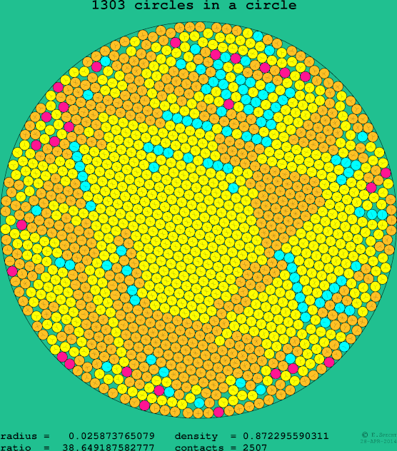 1303 circles in a circle