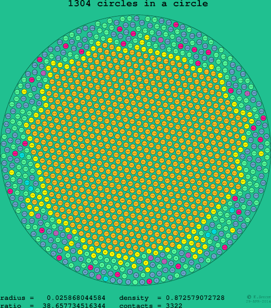 1304 circles in a circle