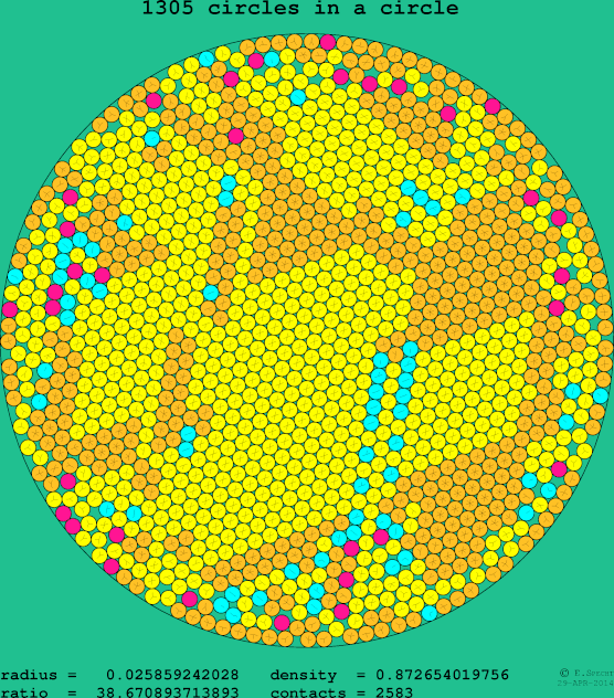 1305 circles in a circle