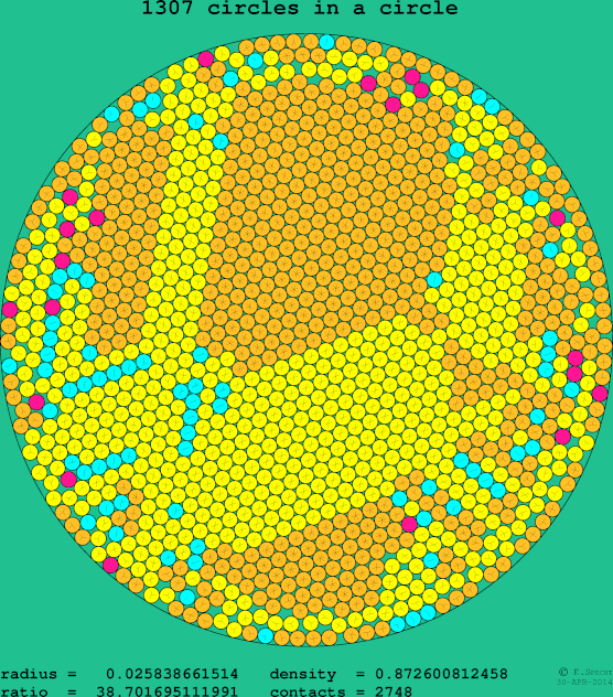 1307 circles in a circle