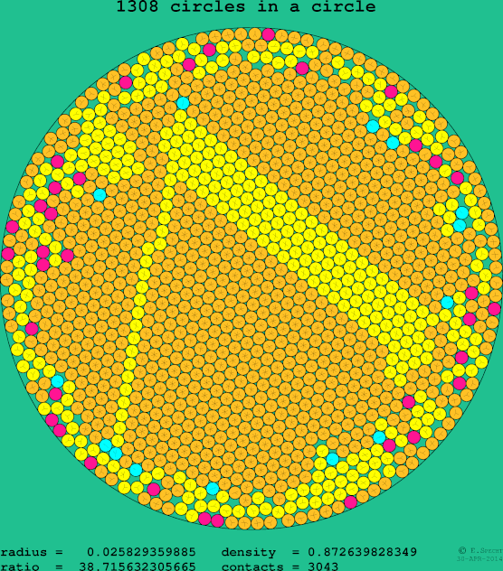 1308 circles in a circle