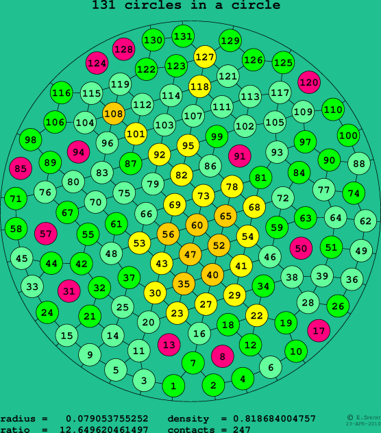 131 circles in a circle