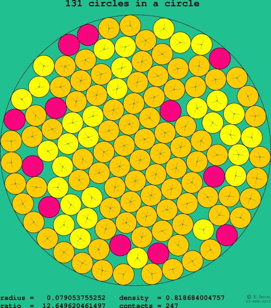 131 circles in a circle