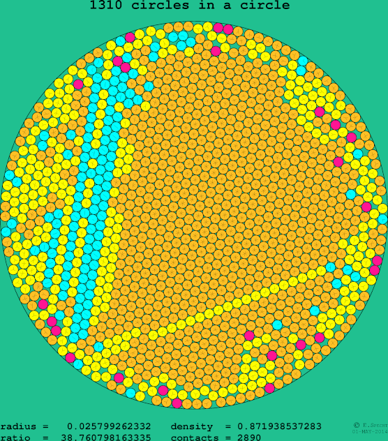 1310 circles in a circle