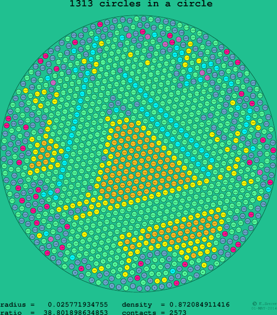 1313 circles in a circle