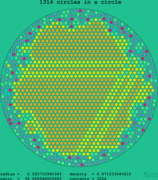 1314 circles in a circle