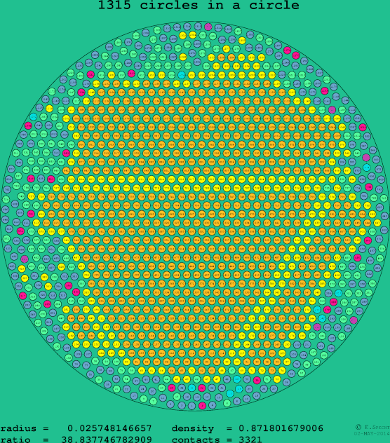 1315 circles in a circle