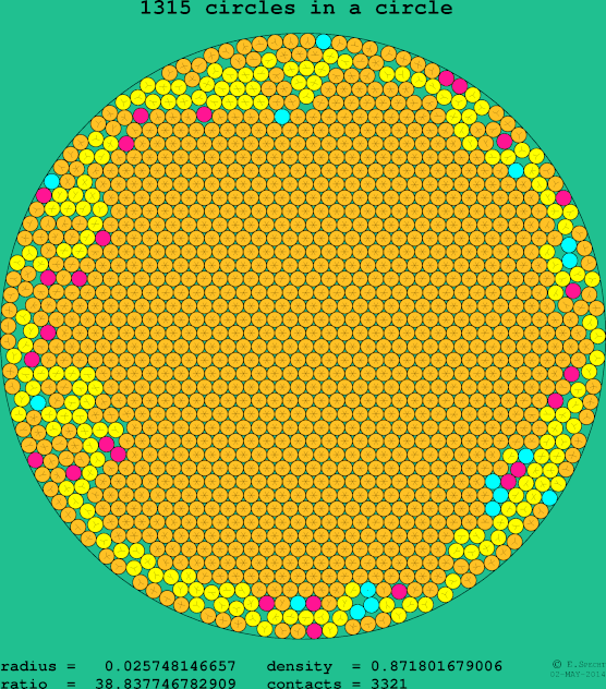 1315 circles in a circle