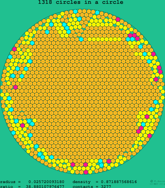 1318 circles in a circle